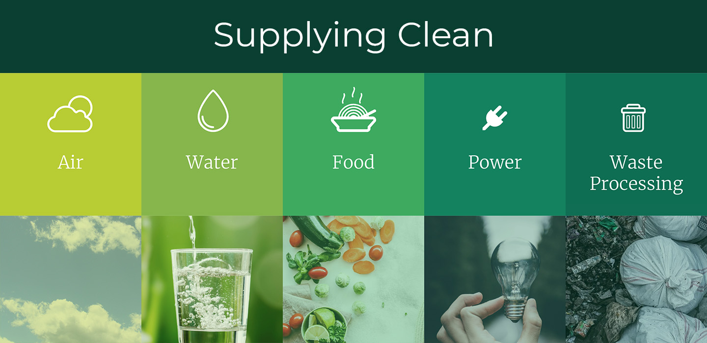 Supplying Clean Air, Water, Food, Power, and Waste Processing